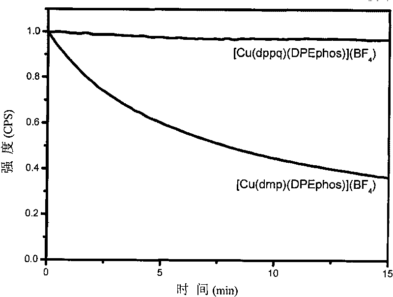 Cooper (I) phosphorescent complexes using 8-phosphinoquinoline derivative as ligand and application thereof