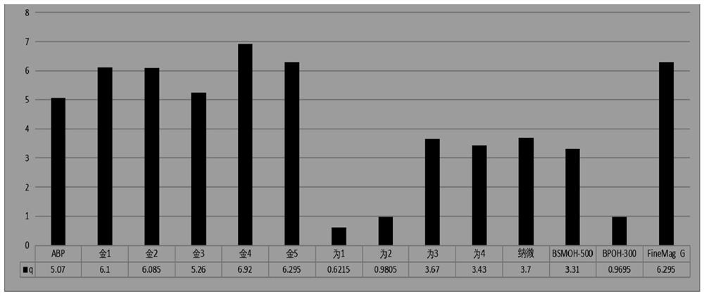 Kit for extracting dried blood spot genome DNA by paramagnetic particle method and extraction method