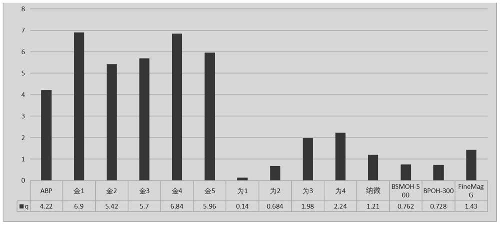 Kit for extracting dried blood spot genome DNA by paramagnetic particle method and extraction method