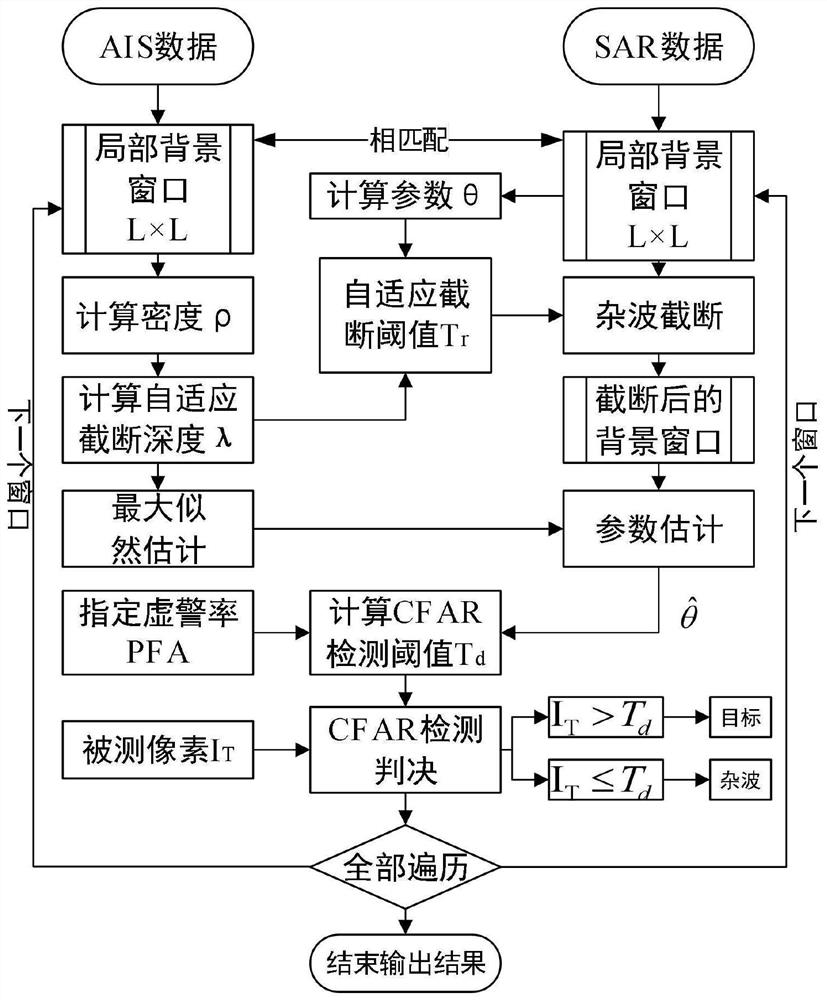 AIS data-assisted SAR image Rayleigh CFAR detection algorithm