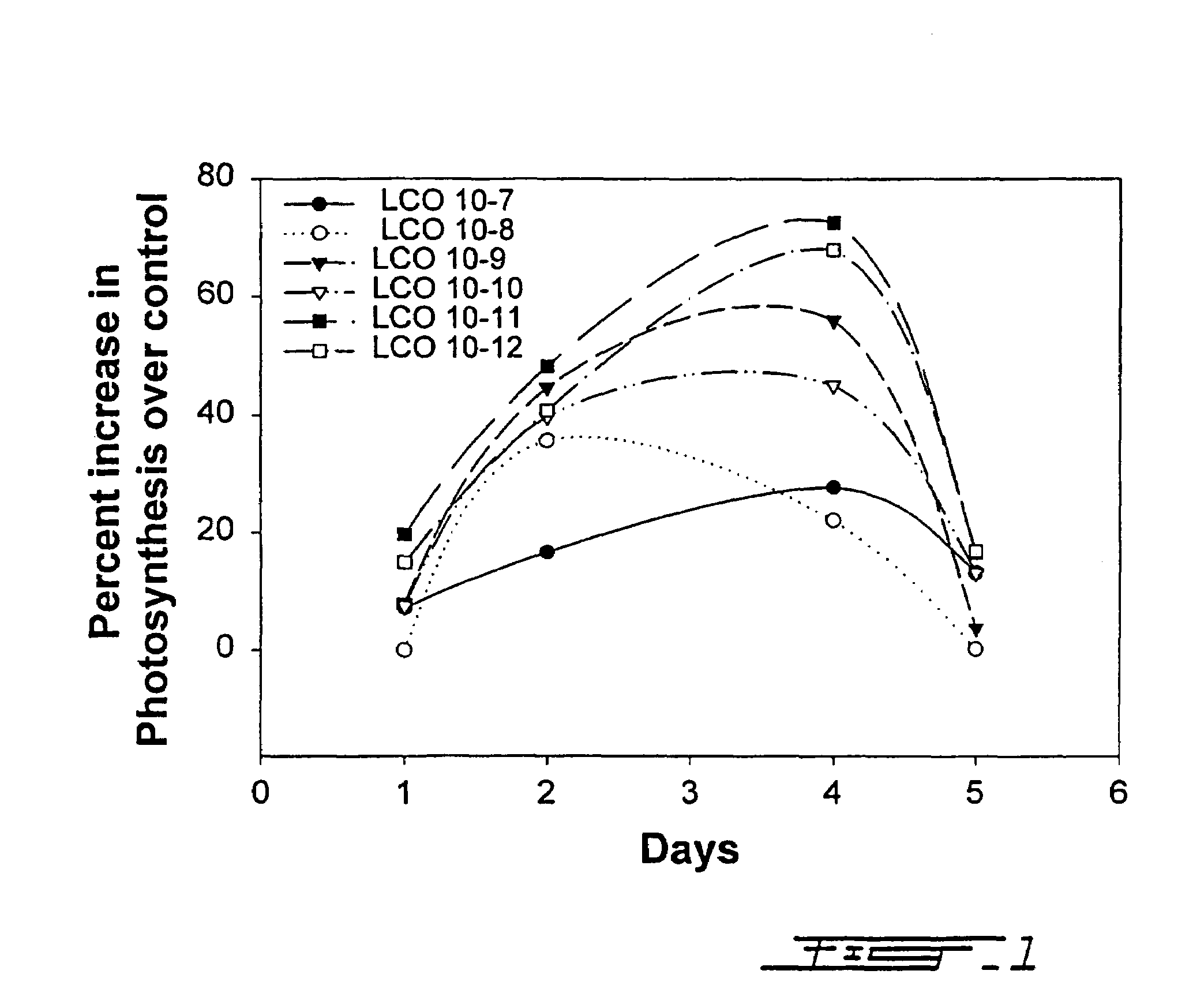 Method of increasing photosynthesis in plants comprising an exposure thereof to lipochitooligosaccharides and compositions therefor