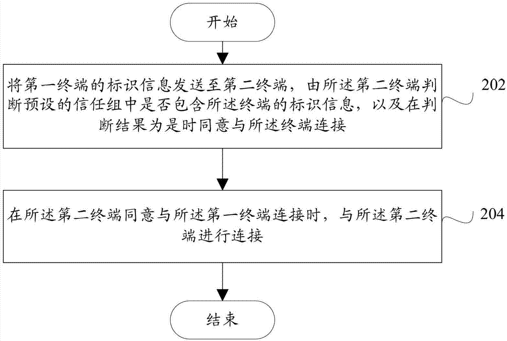 Terminal and data communication method