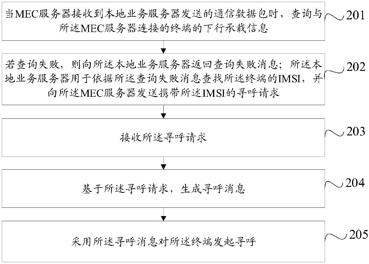 Paging method and device