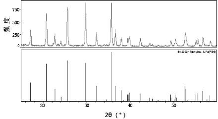 Low-temperature solid-phase synthesis method of nanoscale LiFePO4