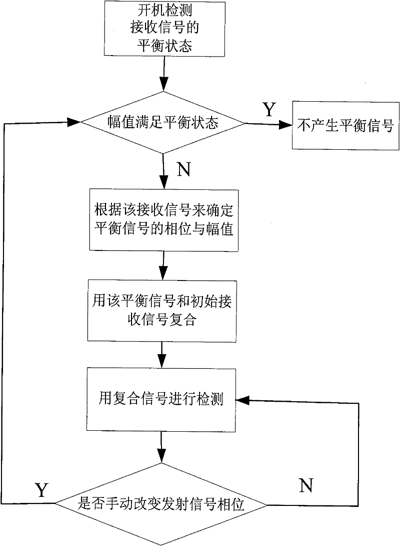 Automatic balance information processing method and device of metallic foreign body detecting machine