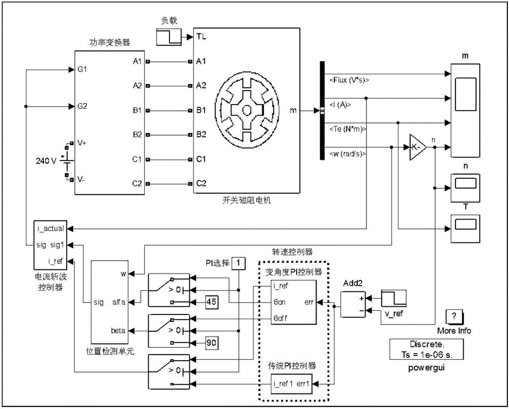 Switched reluctance motor variable-angle PI control method, controller and speed adjusting system