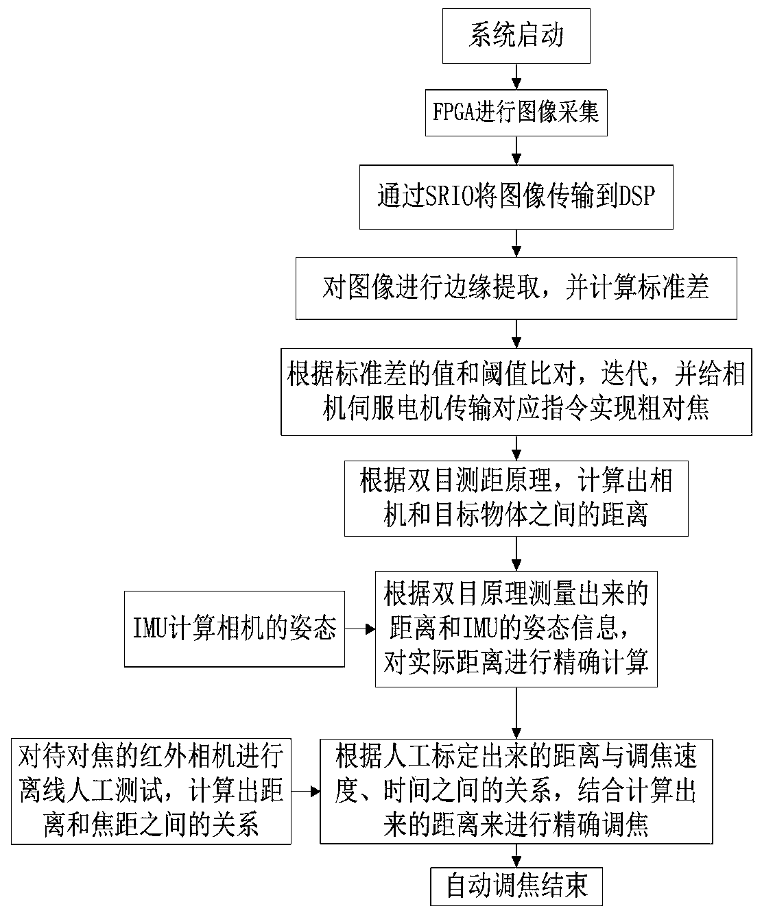 Automatic focusing method based on bifocal photoelectric pod