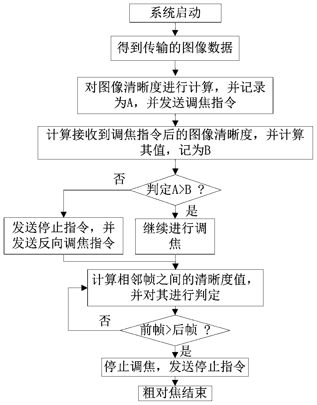 Automatic focusing method based on bifocal photoelectric pod