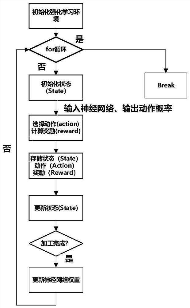 A single job shop scheduling method for multi-agent deep reinforcement learning