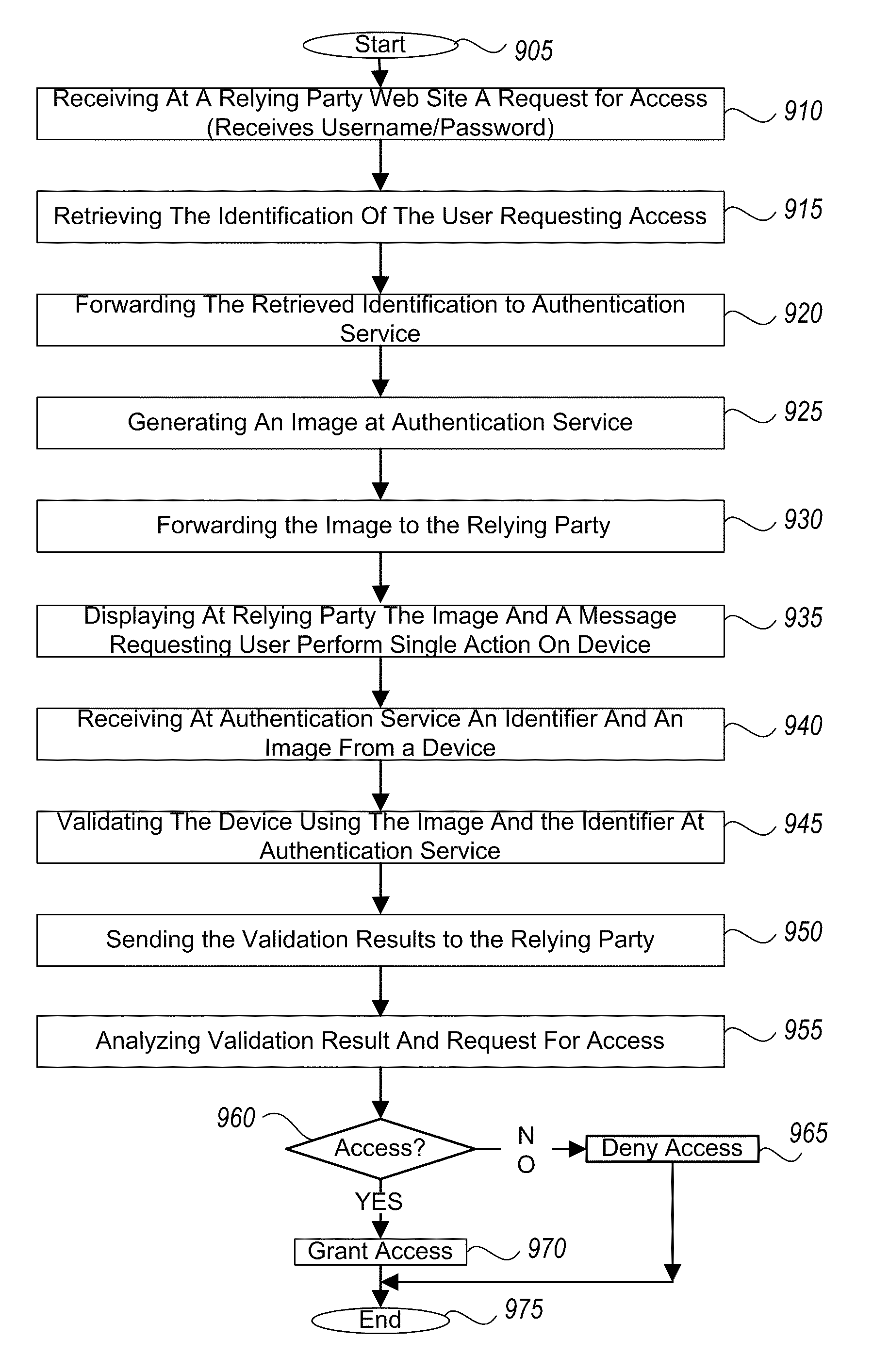 Single Action Authentication via Mobile Devices