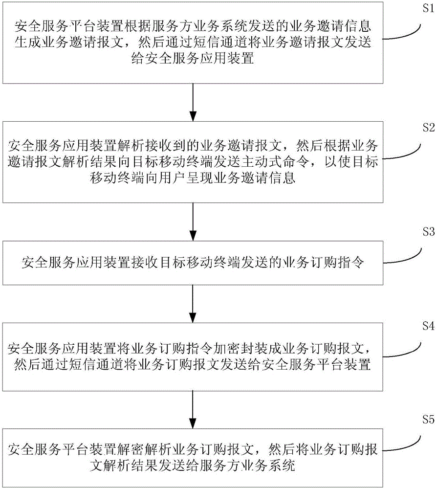 Method and system for ordering business