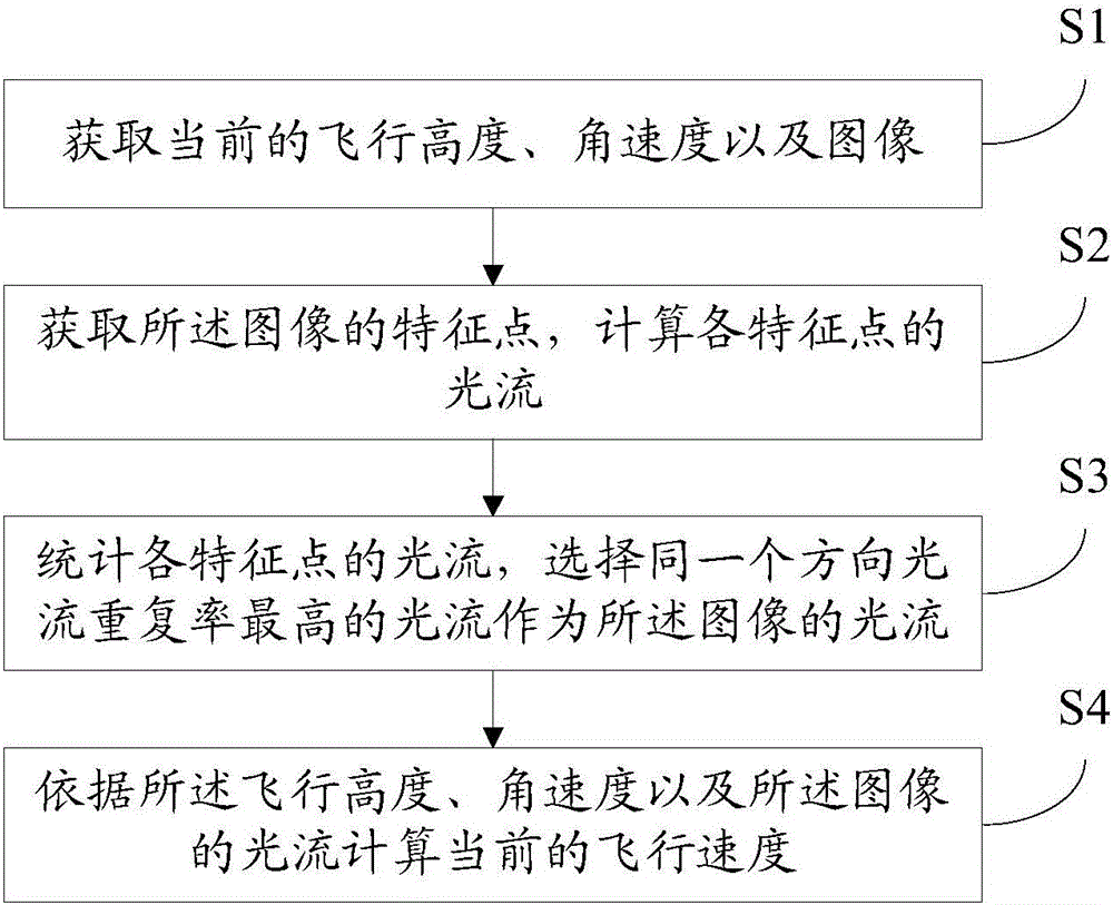 Method and system for monitoring speed of unmanned plane