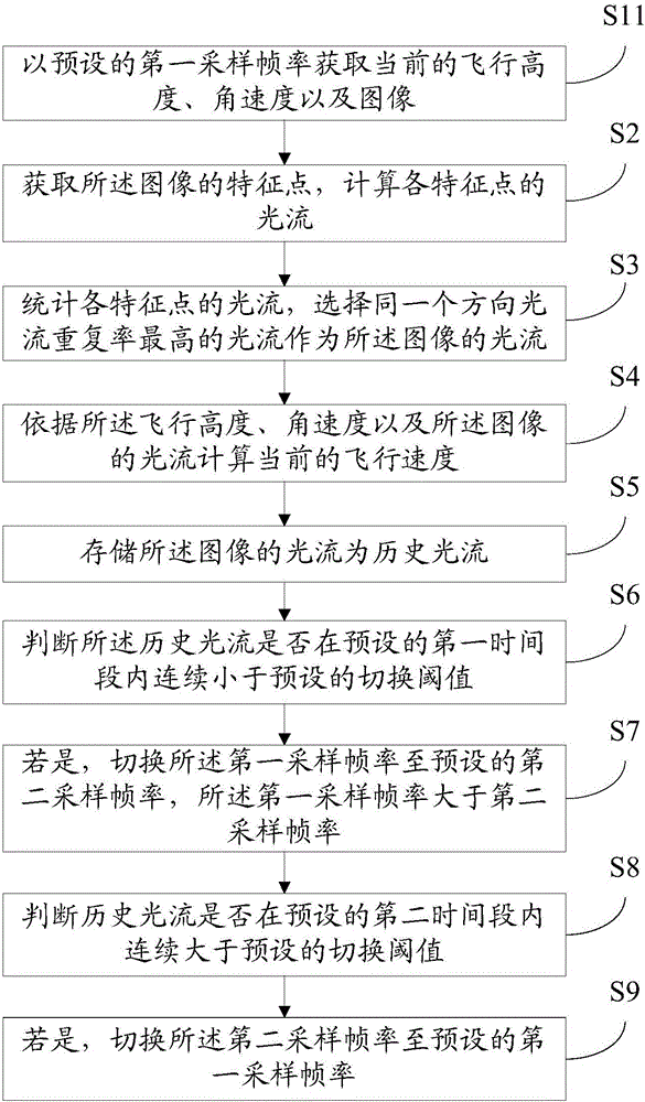 Method and system for monitoring speed of unmanned plane