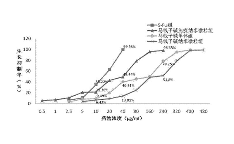 Purpose of immunological nanoparticles of brucine in preparing anti-hepatoma target drugs