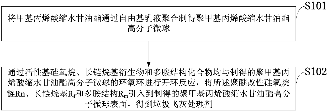 A kind of garbage fly ash treatment agent and its preparation method and application