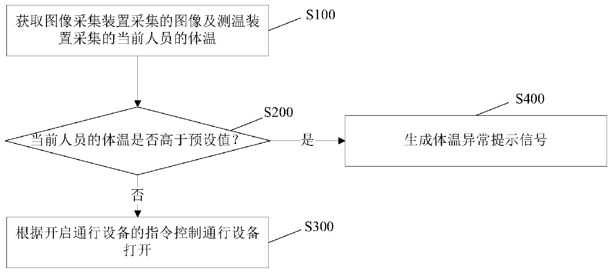 Access control method, access control system, storage medium and electronic equipment