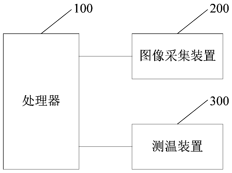 Access control method, access control system, storage medium and electronic equipment