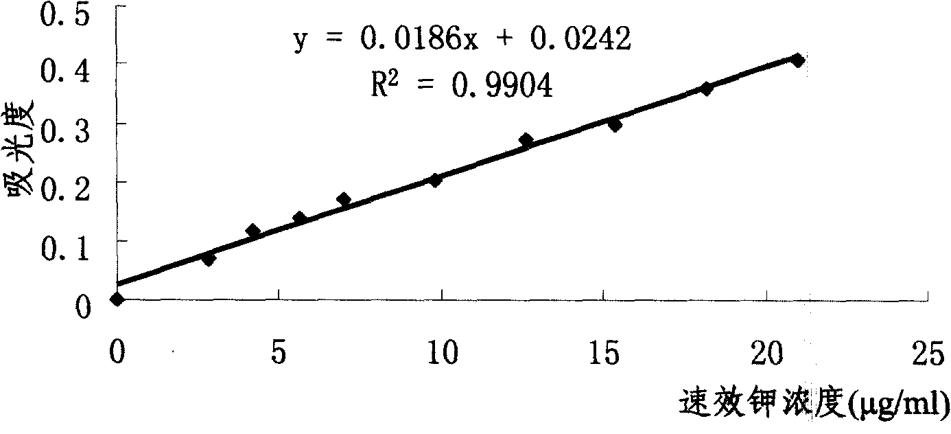 Method for measuring kalium in soil by tetraphenylboron sodium nephelometery and its screening agent