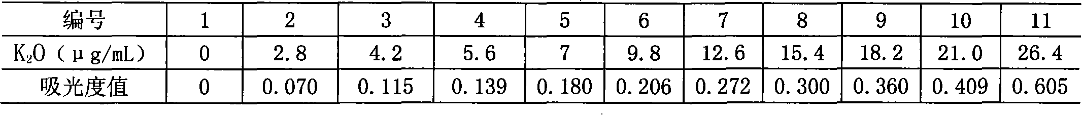 Method for measuring kalium in soil by tetraphenylboron sodium nephelometery and its screening agent