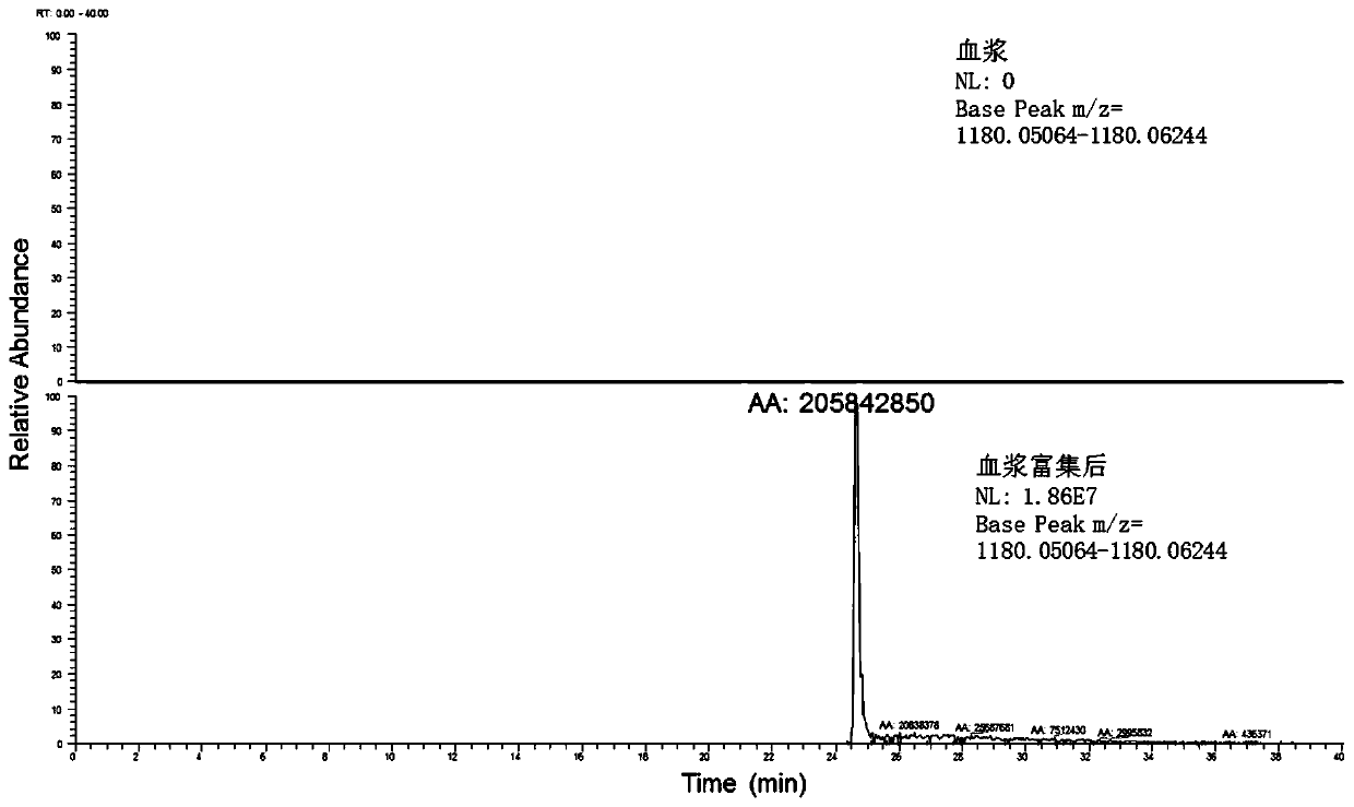 A method for enriching 12 medium-abundance and low-abundance proteins in plasma or serum