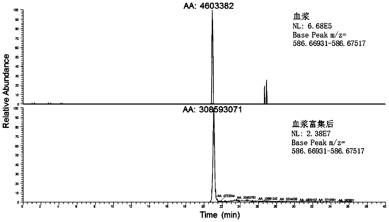 A method for enriching 12 medium-abundance and low-abundance proteins in plasma or serum