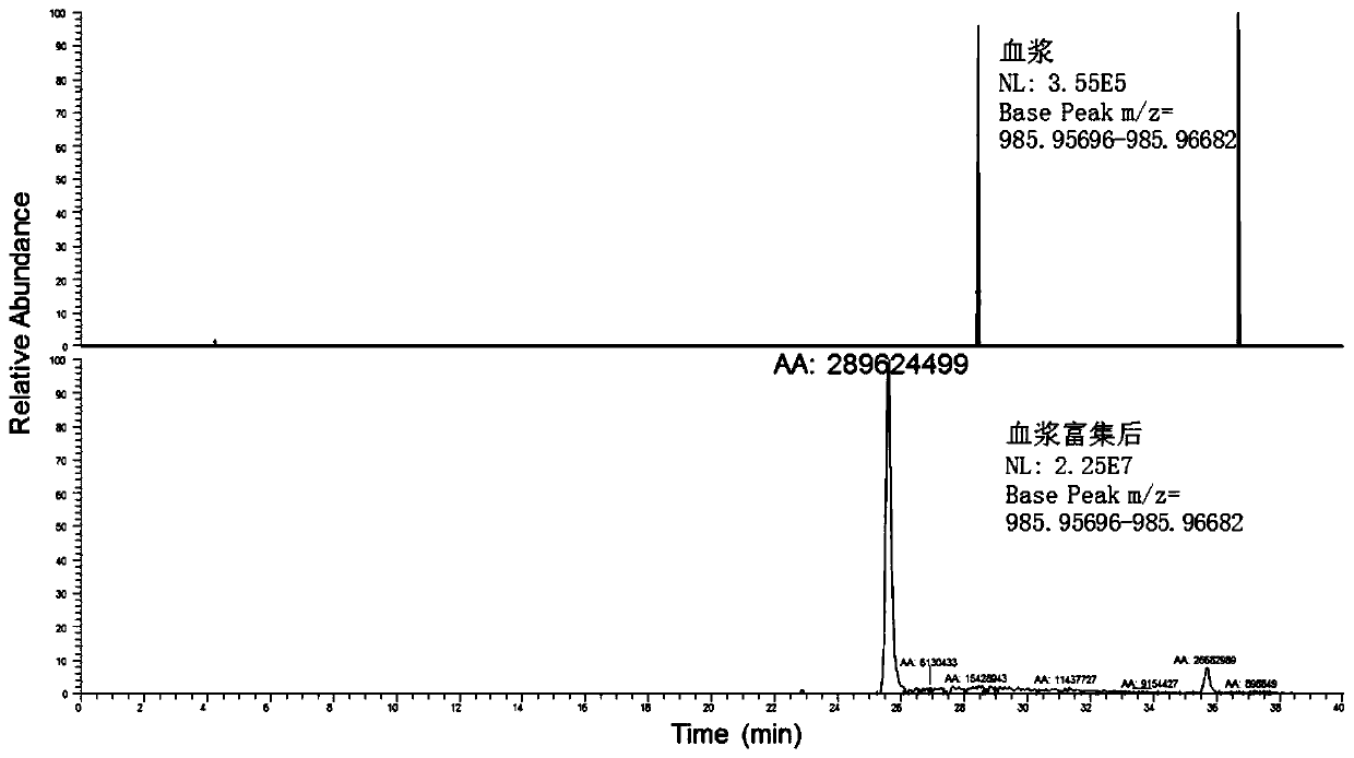 A method for enriching 12 medium-abundance and low-abundance proteins in plasma or serum