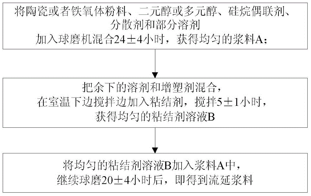 Cast film slurry of ultrathin lamination flaky inductor and manufacturing method for cast film of ultrathin lamination flaky inductor