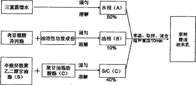 Fragrance-lasting natural essential oil nanoemulsion used for cosmetology and SPA (essential oil therapy) and preparation method thereof