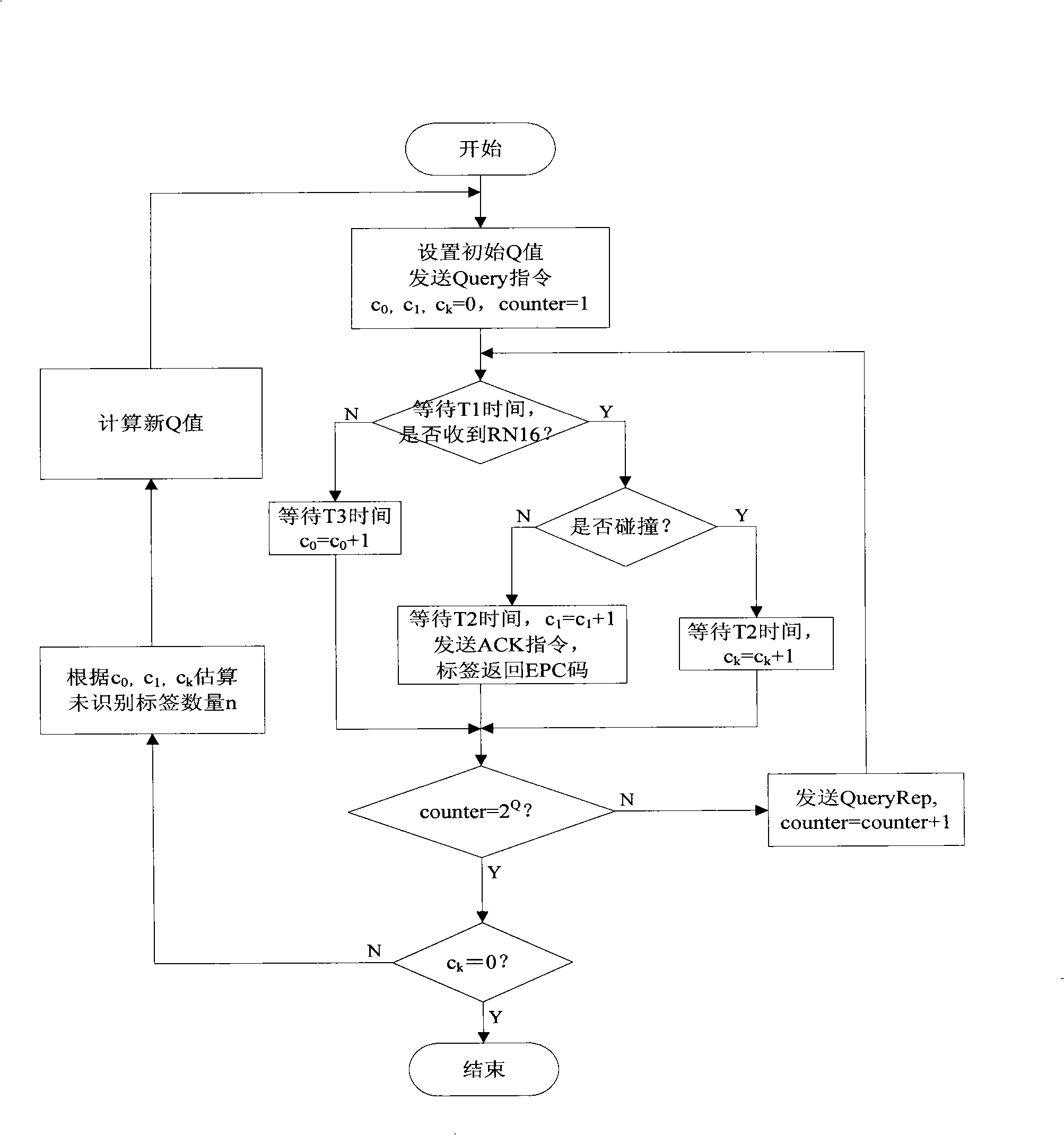 Time slot ALOHA anticollision algorithm suitable for dynamic environment