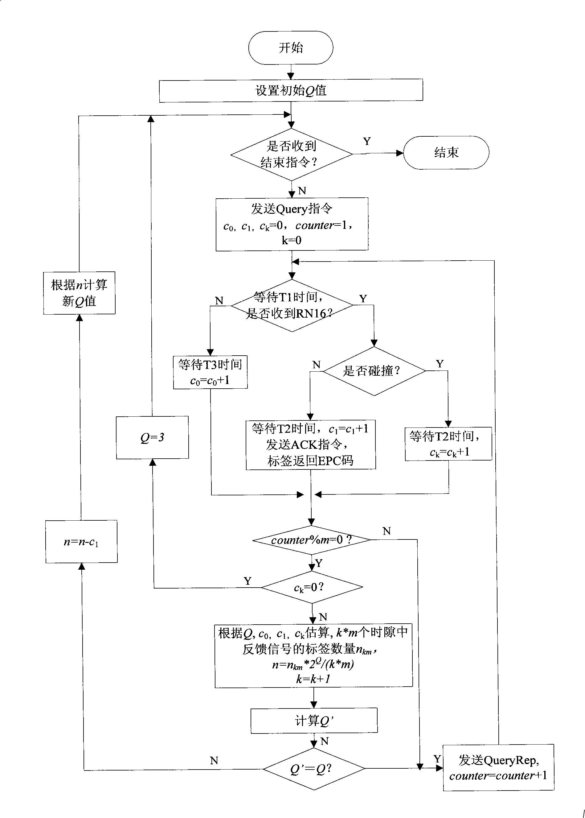 Time slot ALOHA anticollision algorithm suitable for dynamic environment