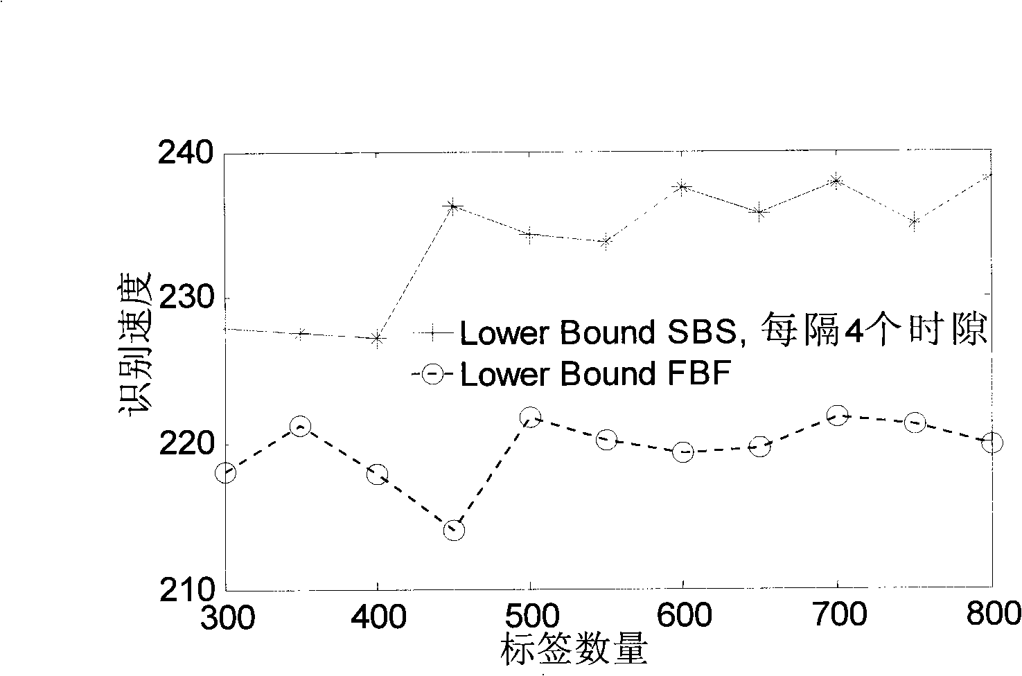 Time slot ALOHA anticollision algorithm suitable for dynamic environment