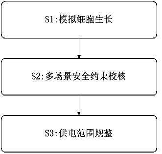 A Method for Optimizing Power Supply Range of Substation Adapting to Seasonal Load Variation