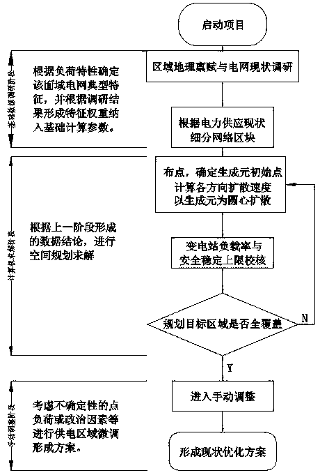 A Method for Optimizing Power Supply Range of Substation Adapting to Seasonal Load Variation