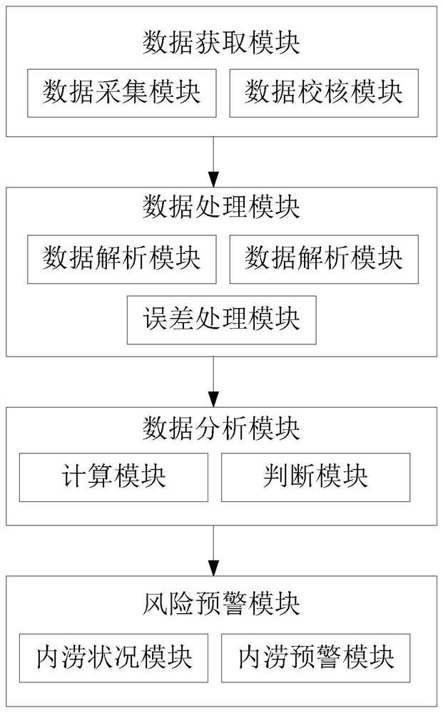 An urban waterlogging warning device and method based on precipitation forecast