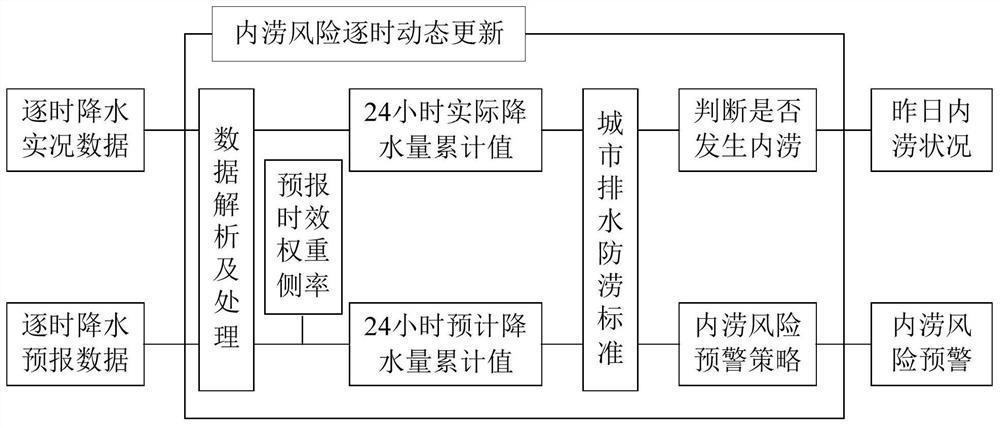 An urban waterlogging warning device and method based on precipitation forecast