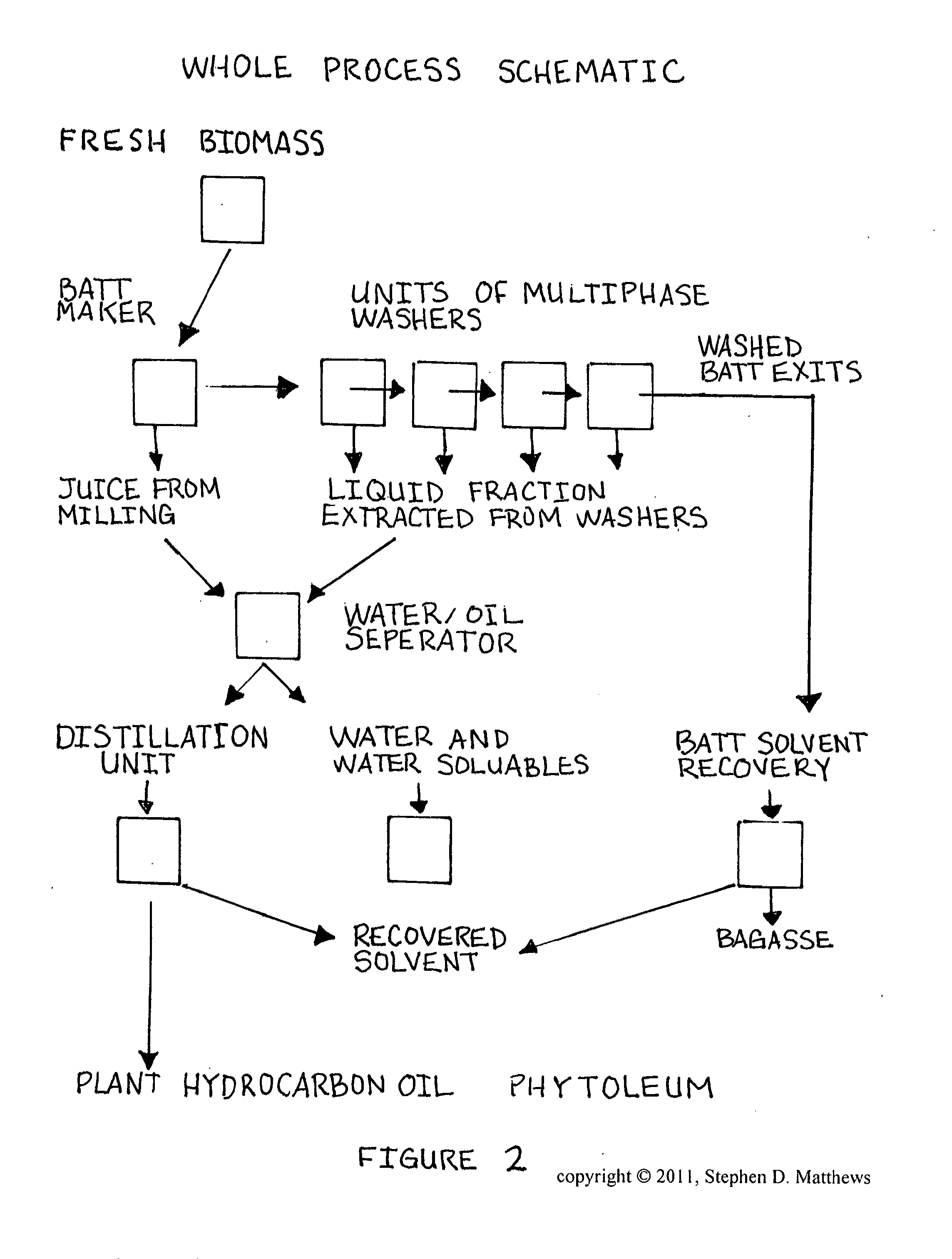 Composition of matter comprising of the creation of a low molecular weight hydrocarbon fluid exhibiting mainly oligomerized pentenes mainly comprised of 2-Methyl-2-Butene subunits as well as related plant isoprenoids composed of 2-Methyl-1-Butene subunits and other hydrocarbons from Euphorbia tirucalli biomass and a process for the extraction and refinement in making the same composition through the creation of solvent permeable batting mat and a multi-phase solvent extraction