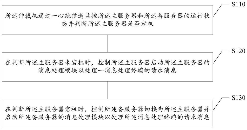 Server disaster preparedness processing method, device, storage medium and electronic equipment