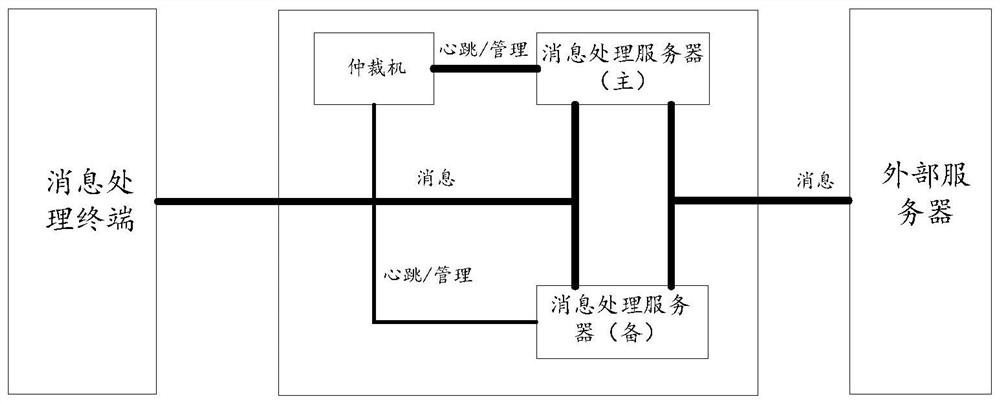 Server disaster preparedness processing method, device, storage medium and electronic equipment