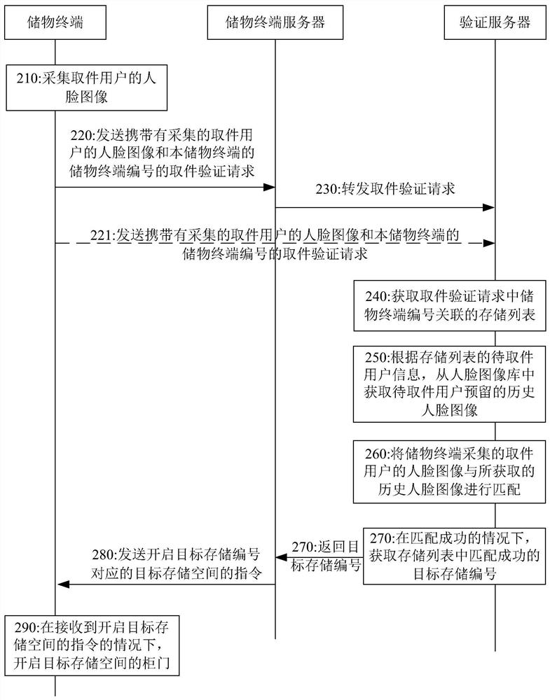 Storage terminal pick-up method and device, and electronic equipment