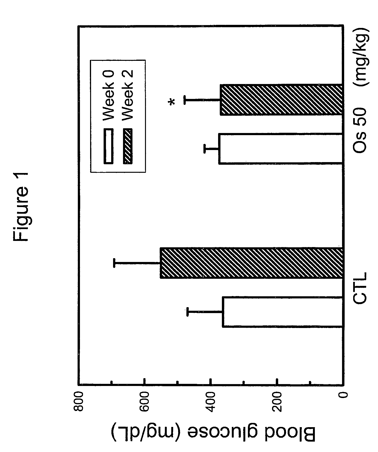 Hypoglycemic activity of osthole