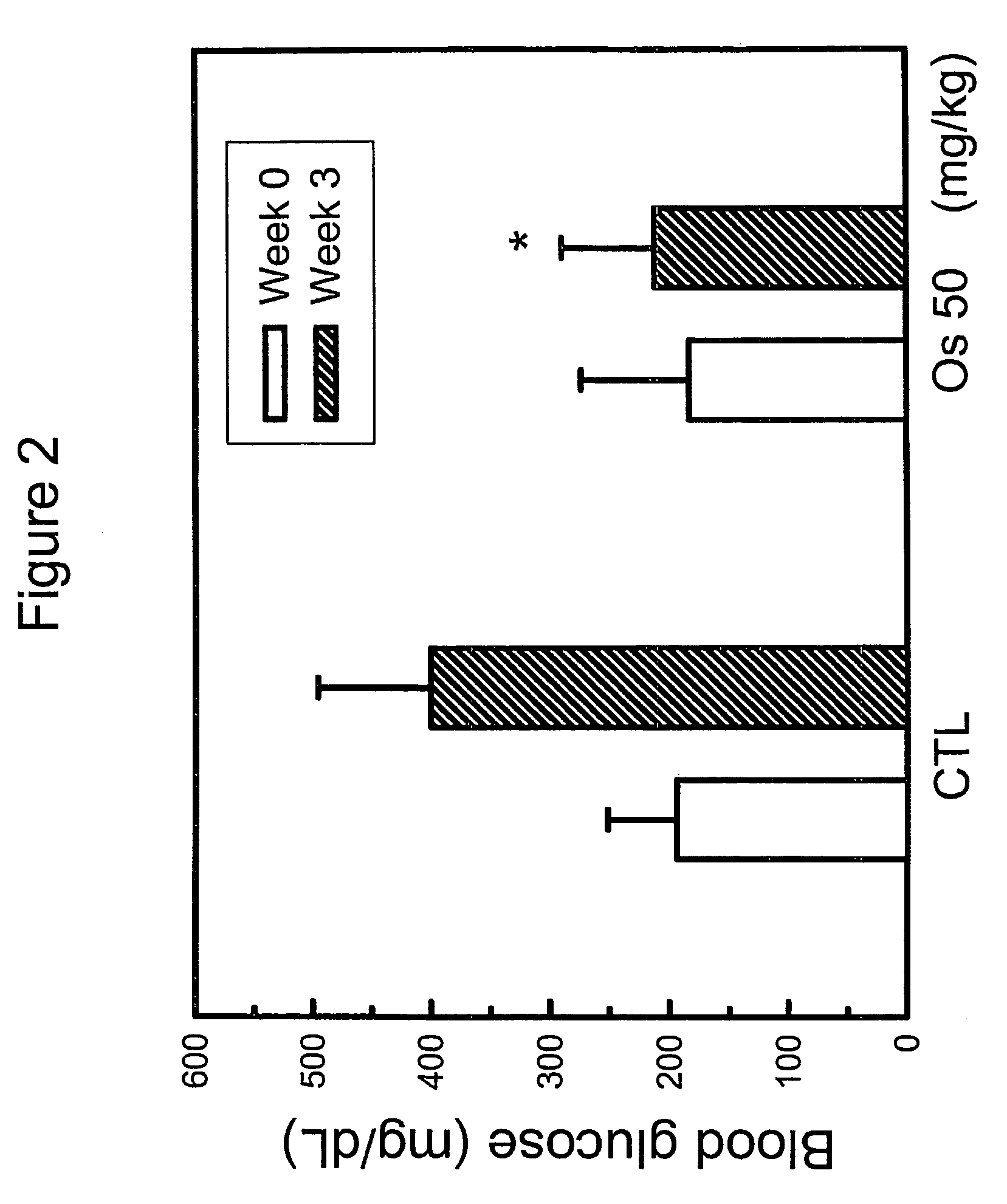 Hypoglycemic activity of osthole