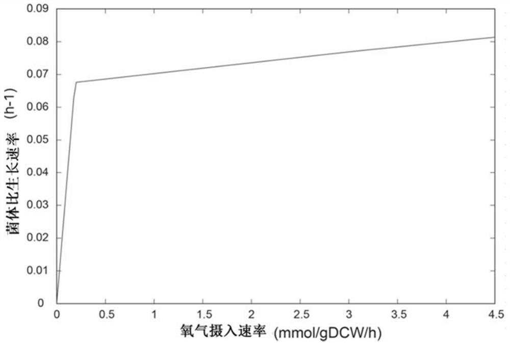 Method for improving erythromycin yield by guiding n-propyl alcohol feeding through genome model