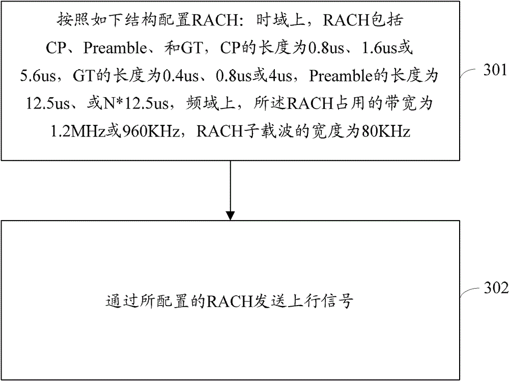 Method for sending uplink synchronizing channel and device