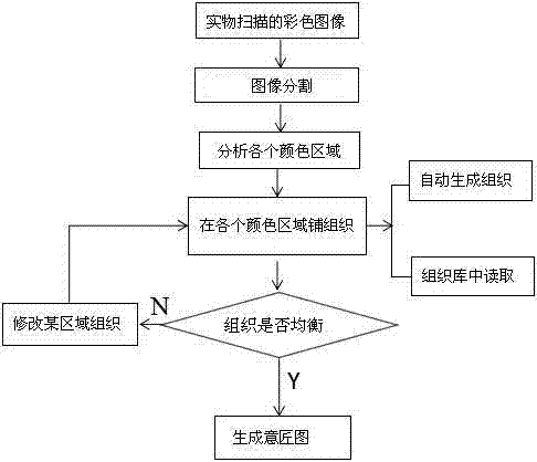 Adaptive equalization method for color jacquard organization structure based on image segmentation