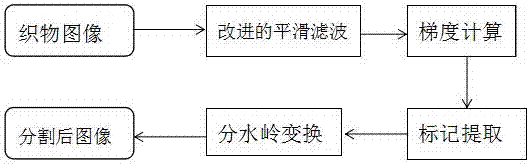 Adaptive equalization method for color jacquard organization structure based on image segmentation