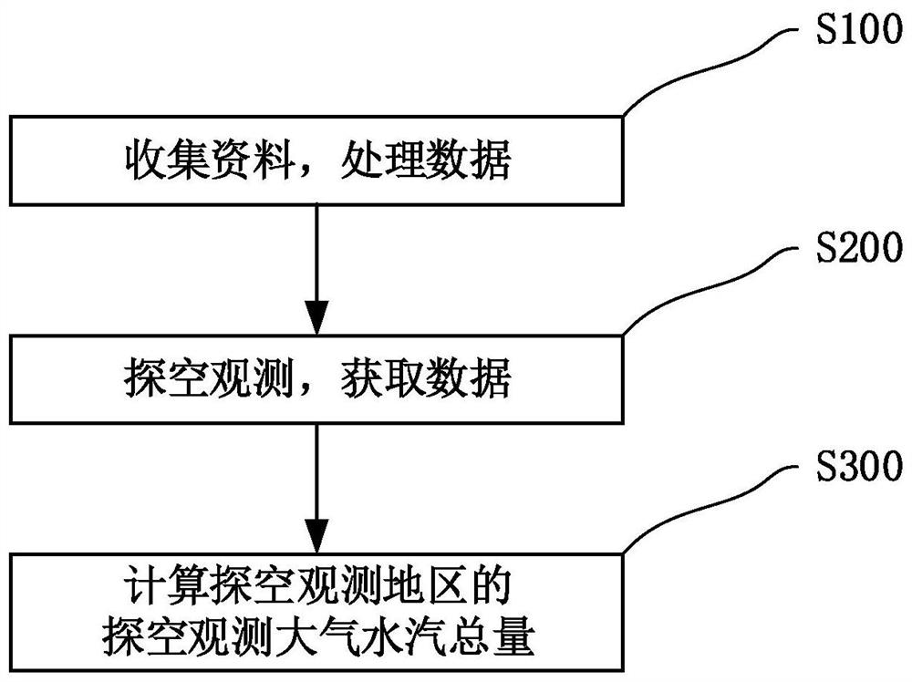 Method for observing atmospheric water vapor of Qinghai-Tibet Plateau through sounding