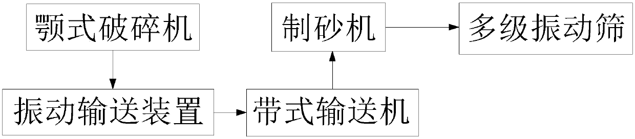 Dry-method sand making production line and method