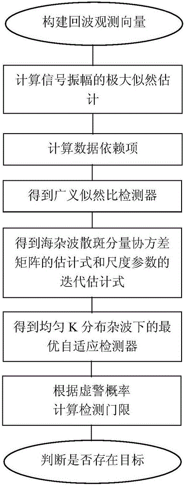 Optimal adaptive detection method under uniform K-distributed clutter