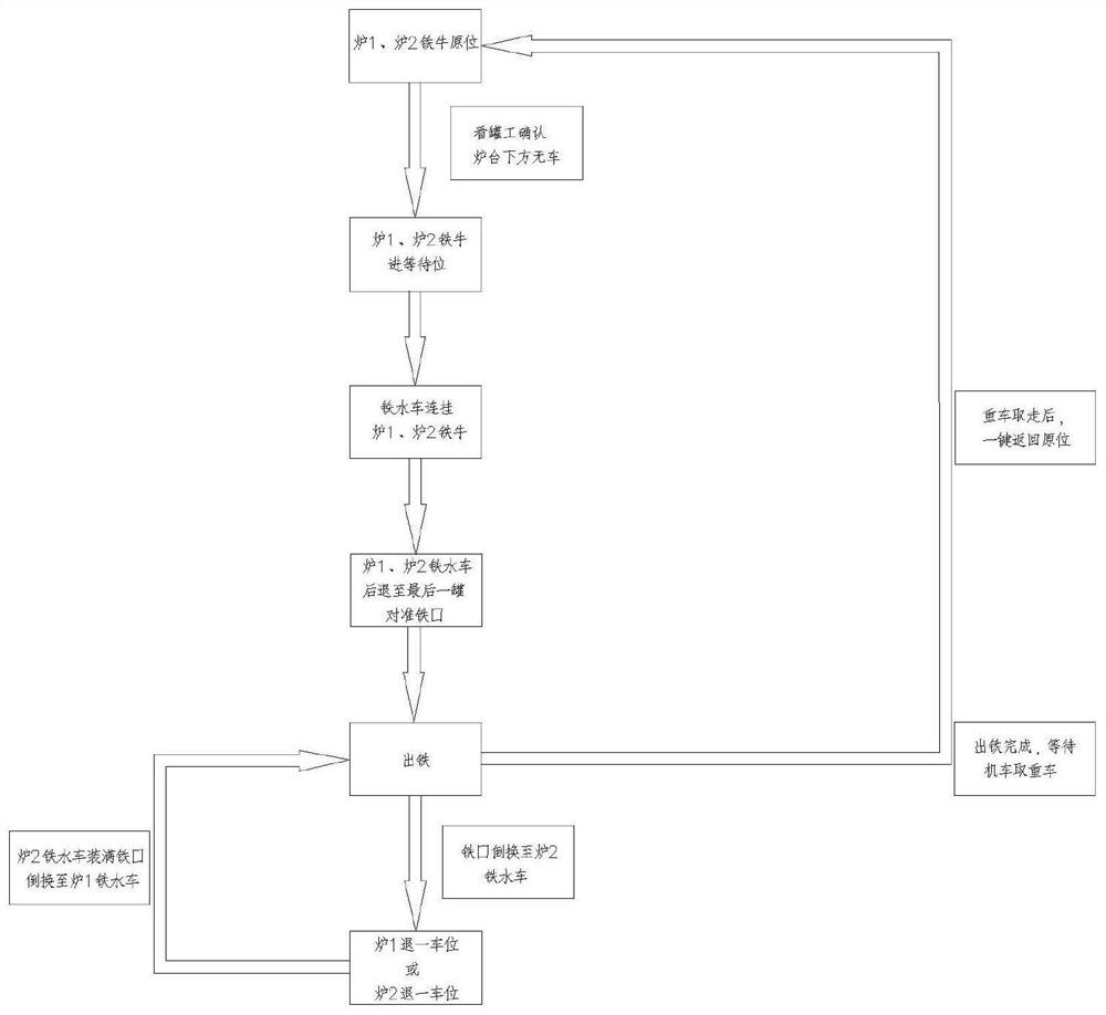 Automatic control method and system for blast furnace coil base electric locomotive