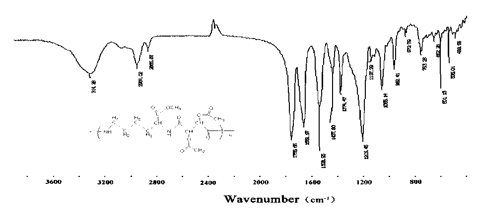 Temperature sensitive polymer material with biodegradability and biocompatibility and preparation method thereof